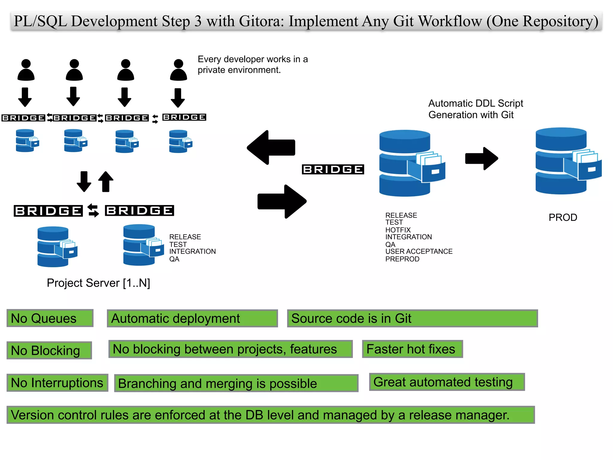 PL/SQL Development Step 3 with Gitora: Implement Any Git Workflow (One Repository)
No Queues
No Blocking
No Interruptions
Automatic deployment
PROD
No blocking between projects, features
Branching and merging is possible
Version control rules are enforced at the DB level and managed by a release manager.
Source code is in Git
Automatic DDL Script
Generation with Git
RELEASE
TEST
HOTFIX
INTEGRATION
QA
USER ACCEPTANCE
PREPROD
Faster hot fixes
Project Server [1..N]
RELEASE
TEST
INTEGRATION
QA
Every developer works in a
private environment.
Great automated testing
 