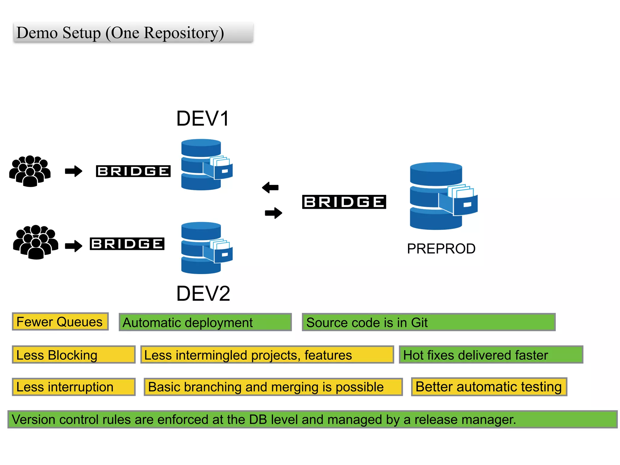 Fewer Queues
Less Blocking
Less interruption
DEV1
Automatic deployment
Less intermingled projects, features
Basic branching and merging is possible
Version control rules are enforced at the DB level and managed by a release manager.
Source code is in Git
PREPROD
Hot fixes delivered faster
DEV2
Better automatic testing
Demo Setup (One Repository)
 