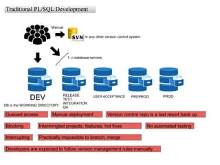 Traditional PL/SQL Development
Queued access
Blocking
Interrupting
DEV RELEASE
TEST
INTEGRATION
QA
Manual deployment
USER ACCEPTANCE PREPROD PROD
Intermingled projects, features, hot fixes
Practically impossible to branch, merge
Developers are expected to follow version management rules manually.
Version control repo is a last resort back up
or any other version control system
1..n database servers
Manual
No automated testing
DB is the WORKING DIRECTORY
 