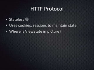 HTTP Protocol
• Stateless 
• Uses cookies, sessions to maintain state
• Where is ViewState in picture?
 