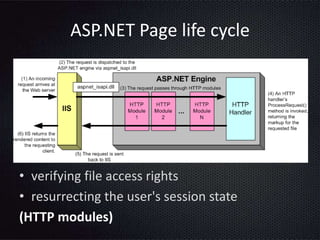 ASP.NET Page life cycle
• verifying file access rights
• resurrecting the user's session state
(HTTP modules)
 