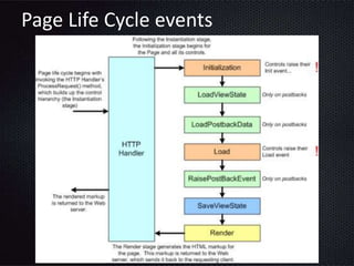 Page Life Cycle events
 