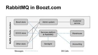 RabbitMQ in Boozt.com
Services platform
& RabbitMQ
Boozt store
ECCO store
Other store
Warehouse
Accounting
Admin system
Customer
service
Messages DB Calls
MySQL&Redisclusters
Sendgrid
 