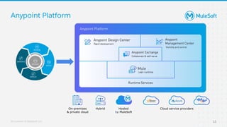 All contents © MuleSoft, LLC
Anypoint Platform
11
On-premises
& private cloud
Hybrid Hosted
by MuleSoft
Cloud service providers
OPERATE
DESIGN
DEPLOY
BUILD
ENGAGE
 