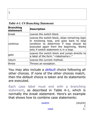 }



Table 4-1. C# Branching Statements
Branching
                Description
statement
break           Leaves the switch block
                Leaves the switch block, skips remaining logic
                in enclosing loop, and goes back to loop
continue        condition to determine if loop should be
                executed again from the beginning. Works
                only if switch statement is in a loop.
                Leaves the switch block and jumps directly to
goto
                a label of the form "<labelname>:"
return          Leaves the current method.
throw           Throws an exception.

You may also include a default choice following all
other choices. If none of the other choices match,
then the default choice is taken and its statements
are executed.
Each case label must end with a branching
statement, as described in Table 4-1, which is
normally the break statement. Here's an example
that shows how to combine case statements:
                         switch                       (myInt)
                                                            {
                              case                         1:
 