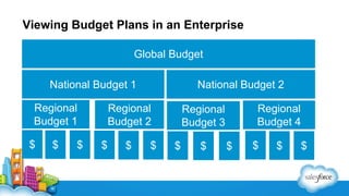 Viewing Budget Plans in an Enterprise
Global Budget
National Budget 1
Regional
Budget 1
$

$

$

National Budget 2

Regional
Budget 2
$

$

$

Regional
Budget 4

Regional
Budget 3
$

$

$

$

$

$

 