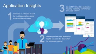 Application Insights
Telemetry is collected at each
tier: mobile applications, server
applications and browser
Telemetry arrives in the Application
Insights service in the cloud where
it is processed & stored
Get a 360° view of the application
including availability, performance
and usage patterns
 