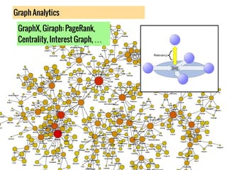 Graph Analytics
GraphX, Giraph: PageRank,
Centrality, Interest Graph, …
 
