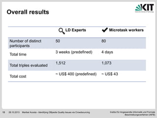 Overall results
LD Experts
Number of distinct
participants
Total time

Total triples evaluated
Total cost

13

28.10.2013

Microtask workers

50

80

3 weeks (predefined)

4 days

1,512

1,073

~ US$ 400 (predefined)

~ US$ 43

Maribel Acosta - Identifying DBpedia Quality Issues via Crowdsourcing

Institut für Angewandte Informatik und Formale
Beschreibungsverfahren (AIFB)

 