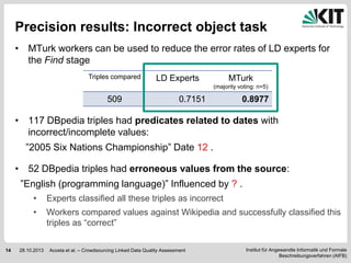 Precision results: Incorrect object task
• MTurk workers can be used to reduce the error rates of LD experts for
the Find stage
Triples compared

LD Experts

MTurk
(majority voting: n=5)

509

0.7151

0.8977

• 117 DBpedia triples had predicates related to dates with
incorrect/incomplete values:
”2005 Six Nations Championship” Date 12 .
• 52 DBpedia triples had erroneous values from the source:
”English (programming language)” Influenced by ? .
•

•

14

Experts classified all these triples as incorrect

Workers compared values against Wikipedia and successfully classified this
triples as “correct”

28.10.2013

Acosta et al. – Crowdsourcing Linked Data Quality Assessment

Institut für Angewandte Informatik und Formale
Beschreibungsverfahren (AIFB)

 