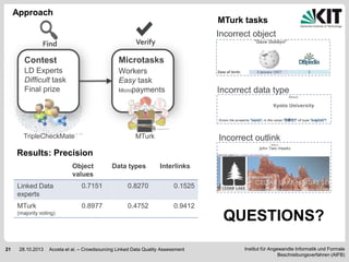 Approach

MTurk tasks
Incorrect object
Verify

Find

Contest

Microtasks

LD Experts
Difficult task
Final prize

Workers
Easy task
Micropayments

TripleCheckMate

Incorrect data type

MTurk

Incorrect outlink

Results: Precision
Object
values

Data types

Interlinks

Linked Data
experts

0.7151

0.8270

0.1525

MTurk

0.8977

0.4752

0.9412

(majority voting)

21

28.10.2013

Acosta et al. – Crowdsourcing Linked Data Quality Assessment

QUESTIONS?
Institut für Angewandte Informatik und Formale
Beschreibungsverfahren (AIFB)

 