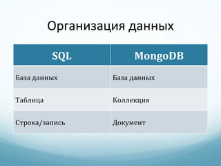 Организация данных SQL MongoDB База данных База данных Таблица Коллекция Строка/запись Документ 