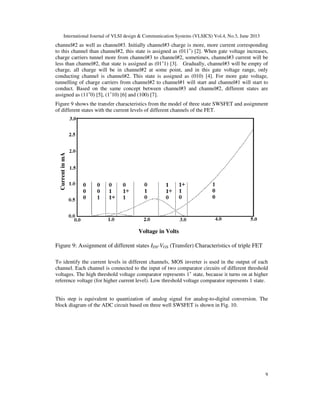 International Journal of VLSI design & Communication Systems (VLSICS) Vol.4, No.3, June 2013
9
channel#2 as well as channel#3. Initially channel#3 charge is more, more current corresponding
to this channel than channel#2, this state is assigned as (011+
) [2]. When gate voltage increases,
charge carriers tunnel more from channel#3 to channel#2, sometimes, channel#3 current will be
less than channel#2, that state is assigned as (01+
1) [3]. Gradually, channel#3 will be empty of
charge, all charge will be in channel#2 at some point, and in this gate voltage range, only
conducting channel is channel#2. This state is assigned as (010) [4]. For more gate voltage,
tunnelling of charge carriers from channel#2 to channel#1 will start and channel#1 will start to
conduct. Based on the same concept between channel#3 and channel#2, different states are
assigned as (11+
0) [5], (1+
10) [6] and (100) [7].
Figure 9 shows the transfer characteristics from the model of three state SWSFET and assignment
of different states with the current levels of different channels of the FET.
Figure 9: Assignment of different states IDS-VGS (Transfer) Characteristics of triple FET
To identify the current levels in different channels, MOS inverter is used in the output of each
channel. Each channel is connected to the input of two comparator circuits of different threshold
voltages. The high threshold voltage comparator represents 1+
state, because it turns on at higher
reference voltage (for higher current level). Low threshold voltage comparator represents 1 state.
This step is equivalent to quantization of analog signal for analog-to-digital conversion. The
block diagram of the ADC circuit based on three well SWSFET is shown in Fig. 10.
CurrentinmA
Voltage in Volts
 