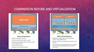 COMPARISON BEFORE AND VIRTUALIZATION
 
