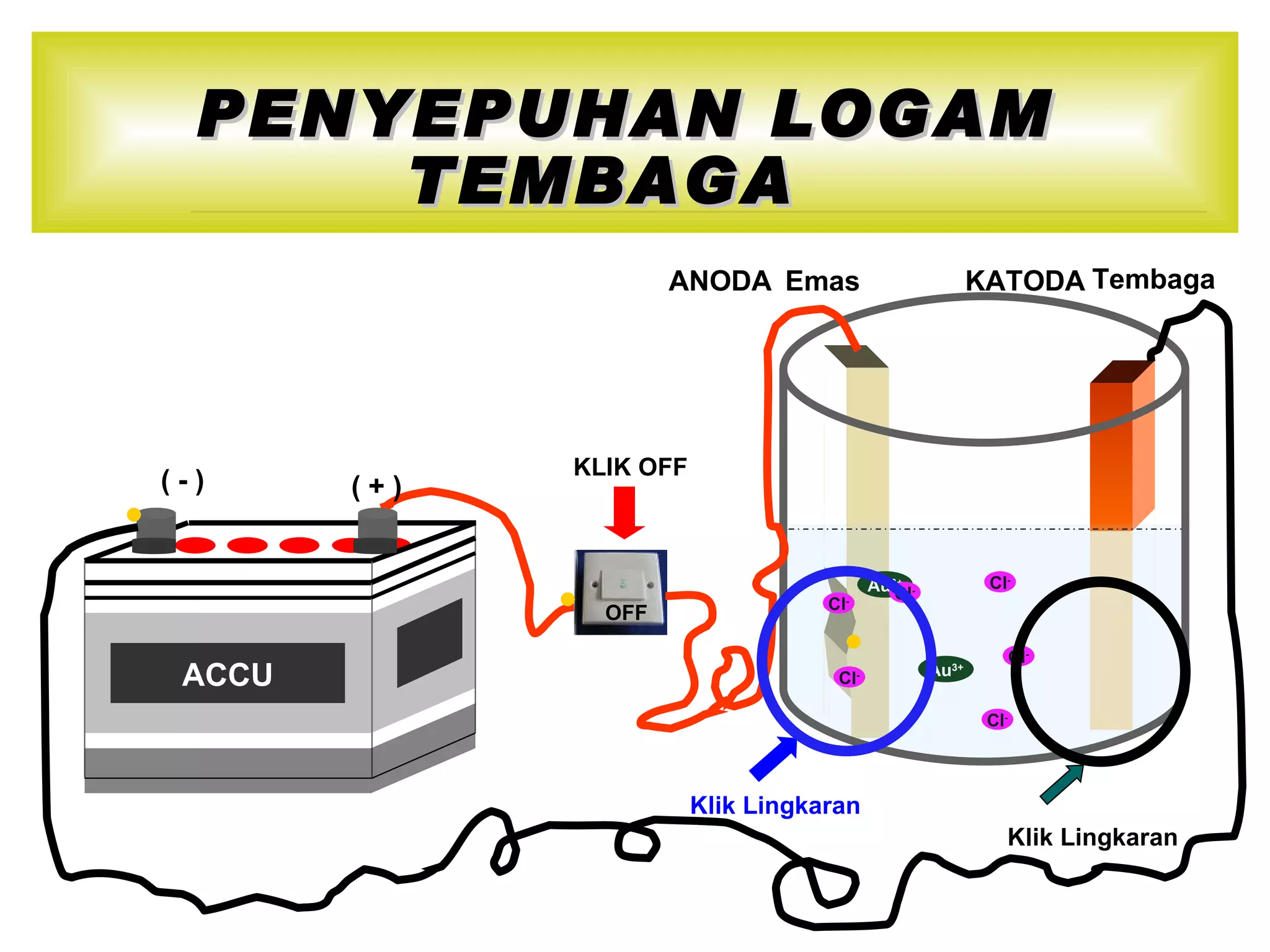 Emas Tembaga Klik Lingkaran Klik Lingkaran ANODA KATODA ( + ) OFF Cl - Cl - Au 3+ Au 3+ Cl - Cl - Cl - Cl - ( - ) KLIK OFF PENYEPUHAN LOGAM TEMBAGA   ACCU 