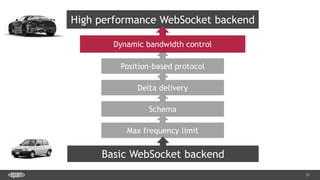 57
High performance WebSocket backend
Position-based protocol
Delta delivery
Schema
Max frequency limit
Basic WebSocket backend
Dynamic bandwidth control
 