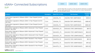 ©2022 VMware, Inc. 53
SUP
vSAN+ Connected Subscriptions
Product Packaging Base SKU in CPQ Part Number
List Price
(USD)
Subscription Upgrade to VMware vSAN+ 1-Year Prepaid Commit -
Per Core
1 Core VSAVSN_TS VSAVSN-TSPC-12MPVSNCS $135.14
Subscription Upgrade to VMware vSAN+ 3-Year Prepaid Commit -
Per Core
1 Core VSAVSN_TS VSAVSN-TSPC-36MPVSNCS $356.40
Subscription Upgrade to VMware vSAN+ 5-Year Prepaid Commit -
Per Core
1 Core VSAVSN_TS VSAVSN-TSPC-60MPVSNCS $594.00
Subscription Upgrade to VMware vSAN+ Advanced 1-Year Prepaid
Commit - Per Core
1 Core VSAVADV_TS VSAVADV-TSPC-12MPVSNACS $91.77
Subscription Upgrade to VMware vSAN+ Advanced 3-Year Prepaid
Commit - Per Core
1 Core VSAVADV_TS VSAVADV-TSPC-36MPVSNACS $242.25
Subscription Upgrade to VMware vSAN+ Advanced 5-Year Prepaid
Commit - Per Core
1 Core VSAVADV_TS VSAVADV-TSPC-60MPVSNACS $403.75
Subscription Upgrade to VMware vSAN+ Standard 1-Year Prepaid
Commit - Per Core
1 Core VSAVSTD_TS VSAVSTD-TSPC-12MPVSNSCS $57.12
Subscription Upgrade to VMware vSAN+ Standard 3-Year Prepaid
Commit - Per Core
1 Core VSAVSTD_TS VSAVSTD-TSPC-36MPVSNSCS $151.20
Subscription Upgrade to VMware vSAN+ Standard 5-Year Prepaid
Commit - Per Core
1 Core VSAVSTD_TS VSAVSTD-TSPC-60MPVSNSCS $252.00
Use this Base SKU to quote on CPQ and add the attributes as needed
for your sales opportunity. This will result in an output represented in
the Part Number column.
vSAN+ vSAN+ ADV vSAN+ STD
 