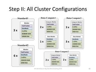 Step II: All Cluster Configurations
5th Workshop on Big Data Benchmarking 2014 13
 