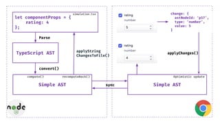 let componentProps = {
rating: 4
};
simulation.tsx
TypeScript AST
Simple AST
Parse
Simple AST
change: {
astNodeId: ‘p17’,
type: ‘number’,
value: 5
}
convert()
applyChanges()
recomputeBack()
compute()
applyString
ChangesToFile()
Optimistic update
sync
 