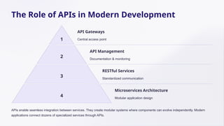 The Role of APIs in Modern Development
1
API Gateways
Central access point
2
API Management
Documentation & monitoring
3
RESTful Services
Standardized communication
4
Microservices Architecture
Modular application design
APIs enable seamless integration between services. They create modular systems where components can evolve independently. Modern
applications connect dozens of specialized services through APIs.
 