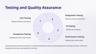 Testing and Quality Assurance
Unit Testing
Testing individual components 1
Integration Testing
Testing component interactions
2
UI Testing
Testing user interfaces
3
Performance Testing
Testing under various loads
4
Acceptance Testing
Validating business requirements
5
Automated testing catches issues early. It reduces development costs by preventing bugs from reaching production. Test-driven
development improves code quality from the start.
 