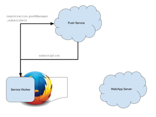 Web Push API