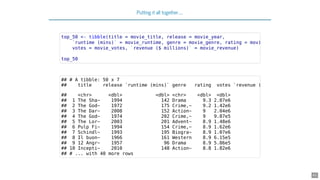 Putting it all together…
top_50 <- tibble(title = movie_title, release = movie_year,
`runtime (mins)` = movie_runtime, genre = movie_genre, rating = movi
votes = movie_votes, `revenue ($ millions)` = movie_revenue)
top_50
## # A tibble: 50 x 7
## title release `runtime (mins)` genre rating votes `revenue (
## <chr> <dbl> <dbl> <chr> <dbl> <dbl>
## 1 The Sha~ 1994 142 Drama 9.3 2.07e6
## 2 The God~ 1972 175 Crime,~ 9.2 1.42e6
## 3 The Dar~ 2008 152 Action~ 9 2.04e6
## 4 The God~ 1974 202 Crime,~ 9 9.87e5
## 5 The Lor~ 2003 201 Advent~ 8.9 1.48e6
## 6 Pulp Fi~ 1994 154 Crime,~ 8.9 1.62e6
## 7 Schindl~ 1993 195 Biogra~ 8.9 1.07e6
## 8 Il buon~ 1966 161 Western 8.9 6.15e5
## 9 12 Angr~ 1957 96 Drama 8.9 5.86e5
## 10 Incepti~ 2010 148 Action~ 8.8 1.82e6
## # ... with 40 more rows
41
 
