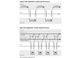 Web architecturesWeb architecturesWeb architectures