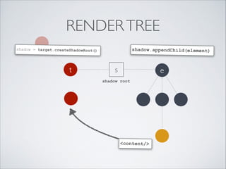 RENDERTREE
t e
shadow = target.createShadowRoot()
<content/>
shadow.appendChild(element)
s
shadow root
 