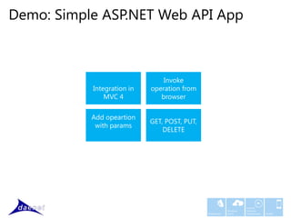 Demo: Simple ASP.NET Web API App



                                Invoke
           Integration in   operation from
               MVC 4           browser

           Add opeartion
                            GET, POST, PUT,
            with params
                                DELETE




                                                                     Custom
                                                           Windows   Software
                                              Middleware   Azure     Development   Mobile
 
