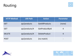 Routing


 HTTP Method       URI Path          Action                   Parameter

GET            api/products     GetAllProducts                    (none)

GET            api/products/4   GetProductById                          4

DELETE         api/products/4   DeleteProduct                           4

POST           api/products     (no match)                              -




                                                                            Custom
                                                              Windows       Software
                                                 Middleware   Azure         Development   Mobile
 