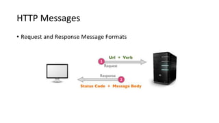 HTTP Messages
• Request and Response Message Formats
 