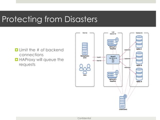 Confidential
Protecting from Disasters
¤ Limit the # of backend
connections
¤ HAProxy will queue the
requests
 