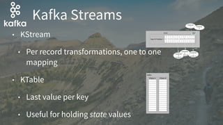 • KStream
• Per record transformations, one to one
mapping
• KTable
• Last value per key
• Useful for holding state values
Kafka Streams
Consumer
1
(at oﬀset 14)
0
1
2
3
4
5
6
7
8
9
10
11
12
13
14
15
Partition 1Topic B
Producer
1 Producer
2
Consumer
2
(at oﬀset 10)
writes
reads
Consumer
3
(at oﬀset 6)
earliest latest
Ka#a
KTable A KTable B
 