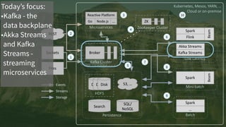 Kubernetes, Mesos, YARN, …
Cloud or on-premise
Files
Sockets
REST
ZooKeeper Cluster
ZK
Mini-batch
Spark
Batch
Spark
…
Low Latency
Flink
Ka5a	Streams
Akka	Streams
Beam
Persistence
S3,	…
HDFS
DiskDiskDisk
SQL/
NoSQL
Search
1
5
6
3 10
KaFa Cluster
Broker
2
4
7
8
9
Beam
Spark	
Events
Streams
Storage
Microservices
ReacBve	PlaEorm
Go Node.js …
Today’s focus:
•Kafka - the
data backplane
•Akka Streams
and Kafka
Streams -
streaming
microservices
 