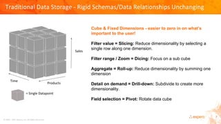Cube & Fixed Dimensions - easier to zero in on what’s
important to the user!
Filter value = Slicing: Reduce dimensionality by selecting a
single row along one dimension.
Filter range / Zoom = Dicing: Focus on a sub cube
Aggregate = Roll-up: Reduce dimensionality by summing one
dimension
Detail on demand = Drill-down: Subdivide to create more
dimensionality.
Field selection = Pivot: Rotate data cube
 