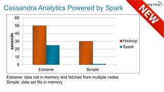 Cassandra Analytics Powered by Spark
0
10
20
30
40
50
60
Extreme Simple
seconds
Hadoop
Spark
Extreme: data not in memory and fetched from multiple nodes
Simple: data set fits in memory
 