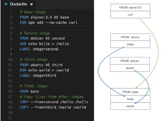 curl
FROM: alpine:3.5
/hello
FROM: ubuntu
/world
FROM: debian
/hello
FROM: base
/world
 