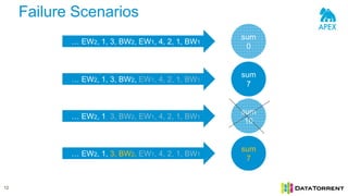 Failure Scenarios
… EW2, 1, 3, BW2, EW1, 4, 2, 1, BW1
sum
0
… EW2, 1, 3, BW2, EW1, 4, 2, 1, BW1
sum
7
… EW2, 1, 3, BW2, EW1, 4, 2, 1, BW1
sum
10
… EW2, 1, 3, BW2, EW1, 4, 2, 1, BW1
sum
7
12
 