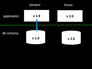 94
v 1.9application v 2.0
db schema
v 1.9 v 2.0
present future
 