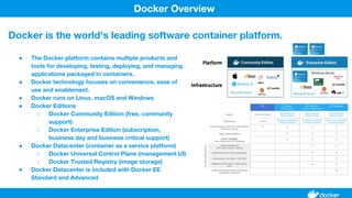 ● The Docker platform contains multiple products and
tools for developing, testing, deploying, and managing
applications packaged in containers.
● Docker technology focuses on convenience, ease of
use and enablement.
● Docker runs on Linux, macOS and Windows
● Docker Editions
○ Docker Community Edition (free, community
support)
○ Docker Enterprise Edition (subscription,
business day and business critical support)
● Docker Datacenter (container as a service platform)
○ Docker Universal Control Plane (management UI)
○ Docker Trusted Registry (image storage)
● Docker Datacenter is included with Docker EE
Standard and Advanced
Docker Overview
Docker is the world's leading software container platform.
 