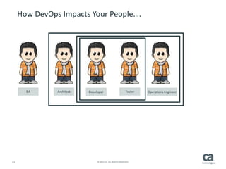 How DevOps Impacts Your People…. 
BA Architect Developer Tester Operations Engineer 
33 © 2014 CA. ALL RIGHTS RESERVED. 
 