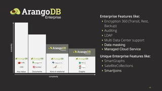 Key-Value GraphsDocuments Kind of relational
complexity
scalability
Enterprise
Enterprise
Enterprise Features like:
‣ Encryption 360 (Transit, Rest,
Backup)
‣ Auditing
‣ LDAP
‣ Multi Data Center support
‣ Data masking
‣ Managed Cloud Service
Unique Enterprise Features like:
‣ SmartGraphs
‣ SatelliteCollections
‣ SmartJoins
14
Enterprise
 