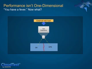 Performance isn’t One-Dimensional
“You have a fever.” Now what?


                         External web load



                                User
                             Experience




                        QA                OPS
 