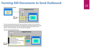 19
Forming EDI Documents to Send Outbound
 