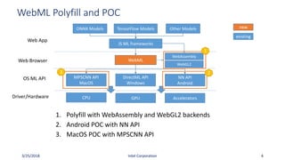 WebML
MPSCNN API
MacOS
DirectML API
Windows
NN API
Android
CPU GPU Accelerators
JS ML frameworks
Web App
Web Browser
OS ML API
Driver/Hardware
new
existing
WebML Polyfill and POC
WebAssembly
Intel Corporation3/25/2018 4
ONNX Models
WebGL2
TensorFlow Models Other Models
1. Polyfill with WebAssembly and WebGL2 backends
2. Android POC with NN API
3. MacOS POC with MPSCNN API
1
23
 