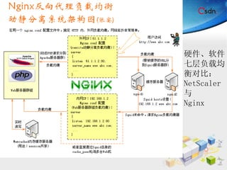 硬件、软件 七层负载均衡对比： NetScaler 与 Nginx 