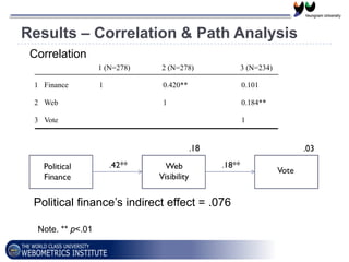 Results – Correlation & Path Analysis
Correlation
1 (N=278)
1 Finance

2 (N=278)

3 (N=234)

1

0.420**

0.101

1

0.184**

2 Web
3 Vote

1

Spearman Correlation
1 (N=278)
1 Finance

2 (N=278)

3 (N=234)

1

0.513**

0.090

1

0.163*

2 Web

Political finance‘s indirect effect = .076
3 Vote
Note. * p<.05, ** p<.01
** p<.01

1

 
