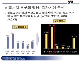 e-리서치 도구의 활용: 웹가시성 분석


블로그 공간에서 후보자들의 웹가시성 수준과 득표 수간
에 밀접한 상관성을 나타냄. (임연수, 박한우, 2010,
JKDAS)
실제 득표수

29,120

평균 블로그 수
19,427

14,218

3,071 2,125

504

경대수 정범구 정원헌 박기수 이태희 김경회

 