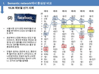 I.

Semantic network에서 중심성 비교
10.26 재보궐 선거 사례

(2)
•

서울시장 선거 관련 메세지들의 내
용을 분석하여 나오는 단어들의 빈
도 분석

•

초반부터 나경원 후보는 빈도가 떨
어지다가, 후반에 박원순 후보와 경
쟁 및 선거 결과를 이야기하면서 나
타나는 경우를 제외하고는 줄곳 담
론외곽에 존재

•

안철수 효과는 초반에 크고, 중반이
후 떨이지는 효과가 나타났으나, 한
나라당이라는 언급이 높게 나오면
서 집권여당에 반하는 정서가 나타
나, 선거의 성격을 말해줌

 